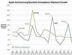 Image result for Samsung vs iPhone C Sales Chart