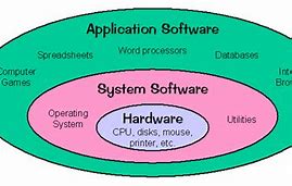 Image result for Distinguish Between System Software and Application Software