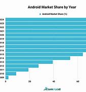 Image result for Android Emulator Market Share
