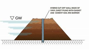 Image result for Cut Off Wall Storm Sewer