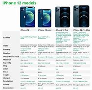 Image result for iPhone 5S vs 12 Mini