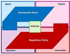 Image result for Political System Comparison Chart