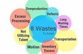 Image result for Inventory Waste Lean