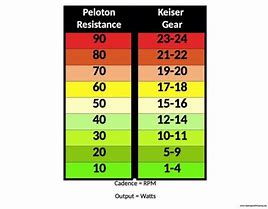 Image result for Spin Bike Mph to RPM Chart
