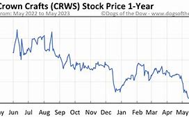 Image result for crws stock
