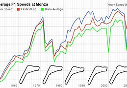 Image result for F1 Car Speed Graph