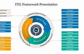 Image result for ITIL Framework