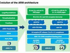 Image result for ARM Architecture نمودار