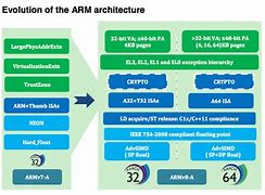 Image result for ARM Processor Proceture