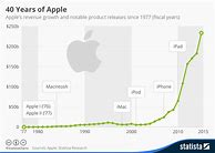 Image result for Apple Infograpic Company