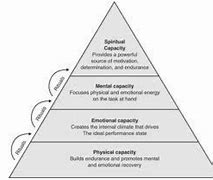 Image result for Athletic Performance Pyramid