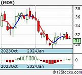 Image result for mos stock
