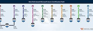 Image result for Azure Certification Career Path