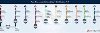 Image result for Azure Certification RoadMap