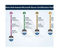 Image result for Azure Certification Path for Developers