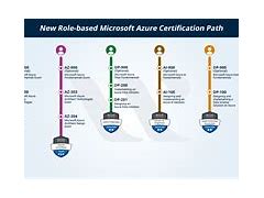 Image result for Azure Fundamentals Exams Road Map