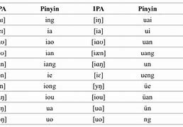 Image result for Mandarin Chinese IPA Chart Consonants