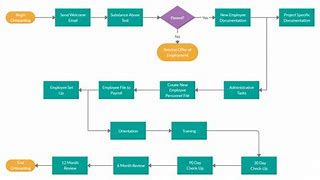 Image result for Employee Onboarding Process Flow Chart