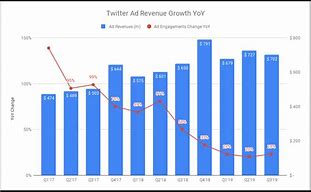 Image result for Twitter Ad-Revenue