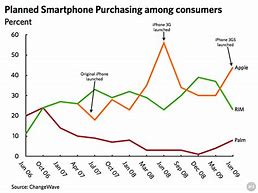 Image result for The Demand Increase Graph of iPhone 13