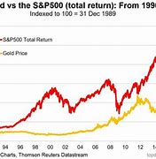 Image result for Gold vs Stocks Chart