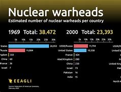 Image result for Who Holds the Most Nukes