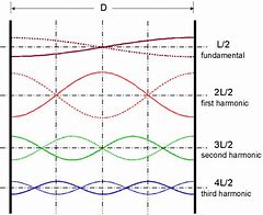 Image result for Harmonic Frequencies