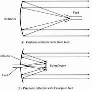 Image result for Parabolic Antenna Pattern