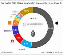 Image result for Smartwatch Shipment in Q4 2019