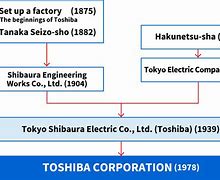Image result for Founder of Toshiba