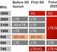 Image result for 2G 3G/4G 5G Radio Footprint