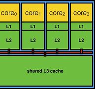 Image result for CPU Cache