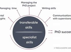 Image result for PhD Life Circle