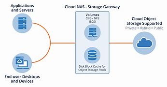 Image result for Backup Nas to Cloud