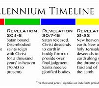 Image result for Biblical Millennium Chart