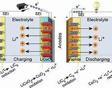Image result for Li-ion Battery Discharge