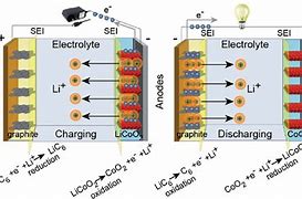 Image result for Lithium Ion Battery Charging and Discharging