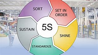 Image result for 5S Lean Manufacturing Board