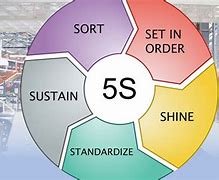 Image result for Lean Manufacturing Principles 5S