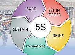 Image result for 5s lean manufacturing