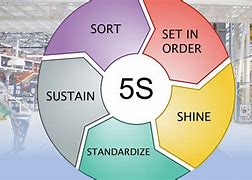 Image result for 5S Practices