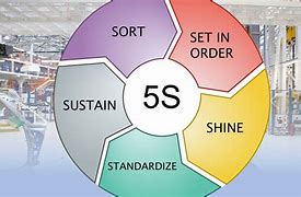 Image result for Lean 5S Principles