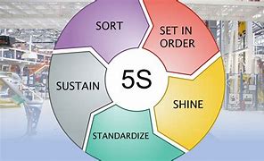 Image result for Storage Lines for 5S Principles