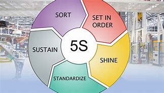 Image result for Lean Manufacturing Principles 5S