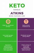 Image result for Ketogenic Atkins Diet