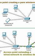Image result for Types of Access Points