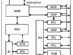 Image result for Pentium Microprocessor