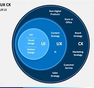 Image result for UI/UX CX