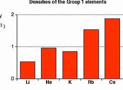 Image result for Element Density Chart