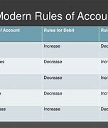 Image result for Account Rules